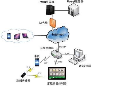 联通沃卡惠 你需要知道的智慧养老问题与物联网技术研发