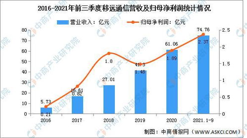2022年中国物联网行业市场前景及投资研究预测报告 聚焦物联网技术研发